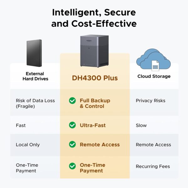 UGREEN NAS DH4300 Plus 85660 4-Bay, Support Capacity up to 128TB (Diskless) | Remote Access, AI Photo Album, Beginner Friendly, 8GB LPDDR4X RAM, 2.5GbE, 4K HDMI, Network Attached Storage (Diskless)