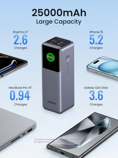 UGREEN PB722 25000mAh 200W Fast Charging Power Bank UG-35525B – High-Capacity Portable Charger with PD & QC for Laptops, Phones & Tablets