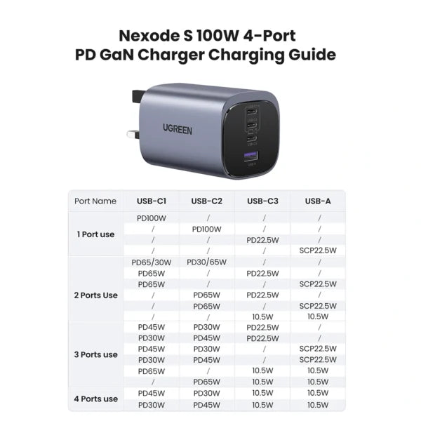 UGREEN 100W 4-Port Nexode S GaN Fast Charger UK – X565 45226