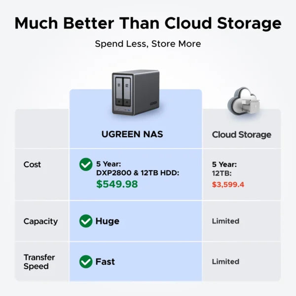 UGREEN CM670 NAS DXP2800 2-Bay Desktop NASync Intel N100 Quad-core CPU, 8GB DDR5 RAM, 32GB eMMC Storage, 2.5GbE, 2X M.2 NVMe Slots, 4K HDMI, Network Attached Storage (Diskless)